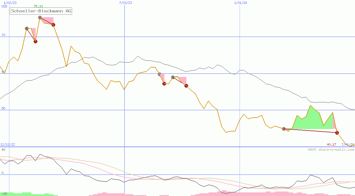 Schoeller-Bleckmann AG
