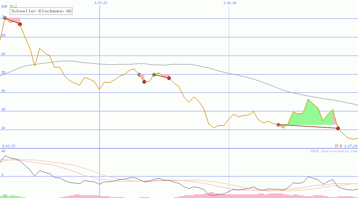 Schoeller-Bleckmann AG