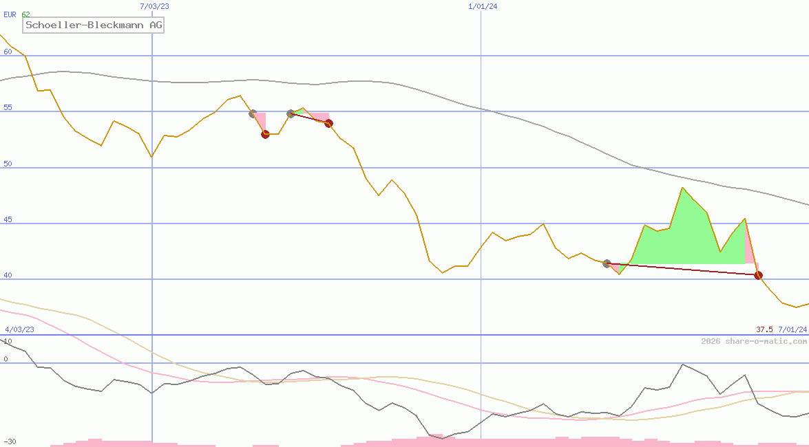 Schoeller-Bleckmann AG