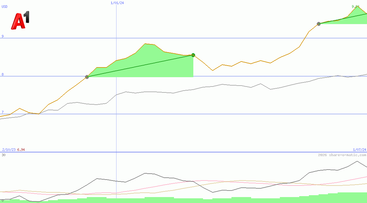 Telekom Austria SE