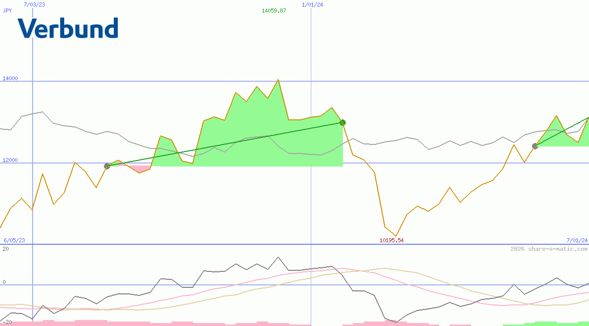 Verbund AG