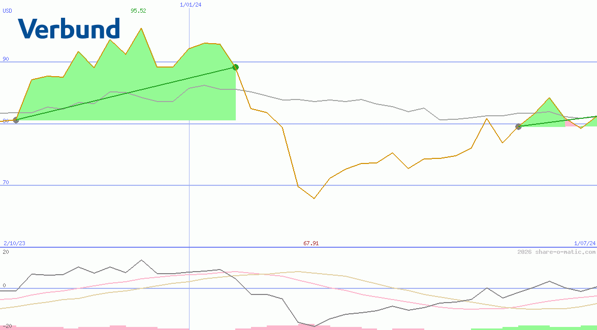 Verbund AG