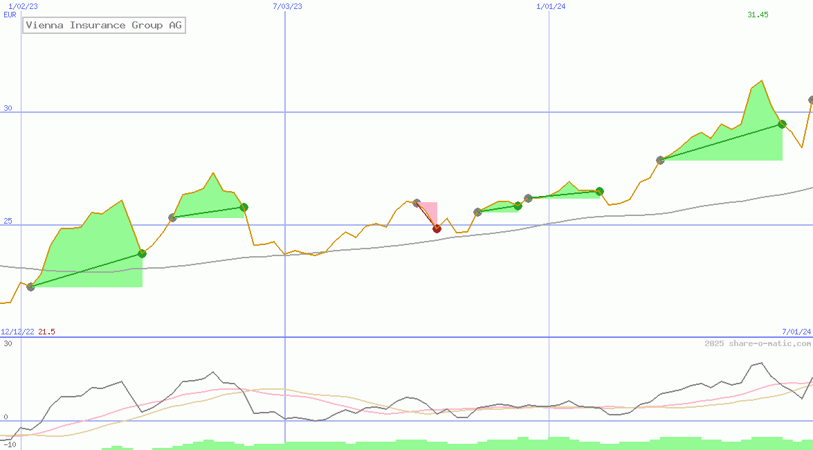 Vienna Insurance Group AG