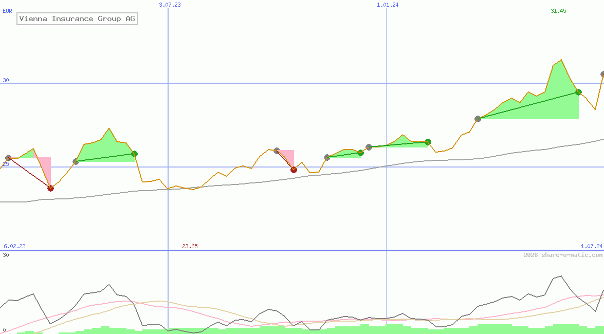 Vienna Insurance Group AG