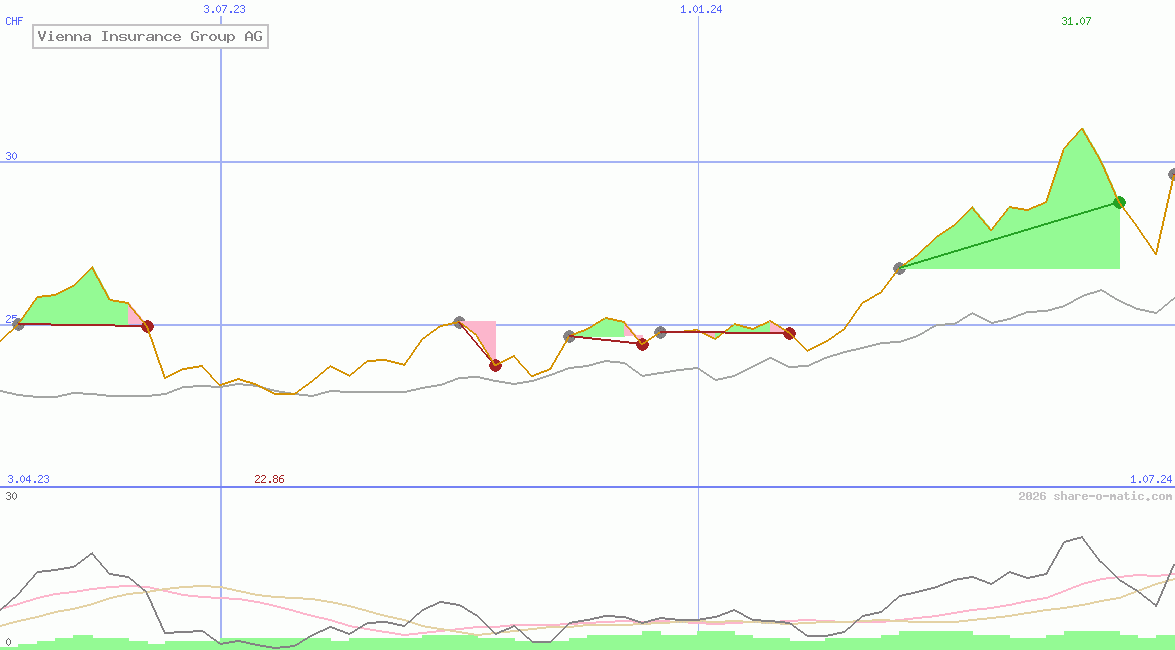 Vienna Insurance Group AG