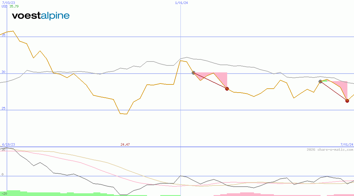 voestalpine AG