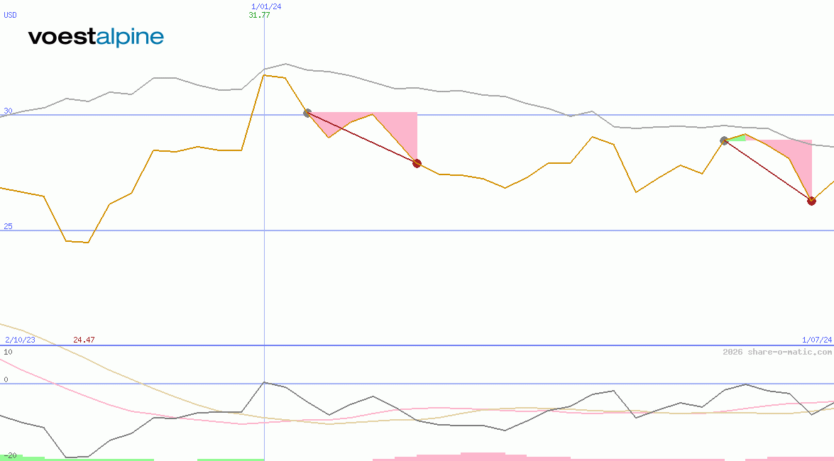 voestalpine AG