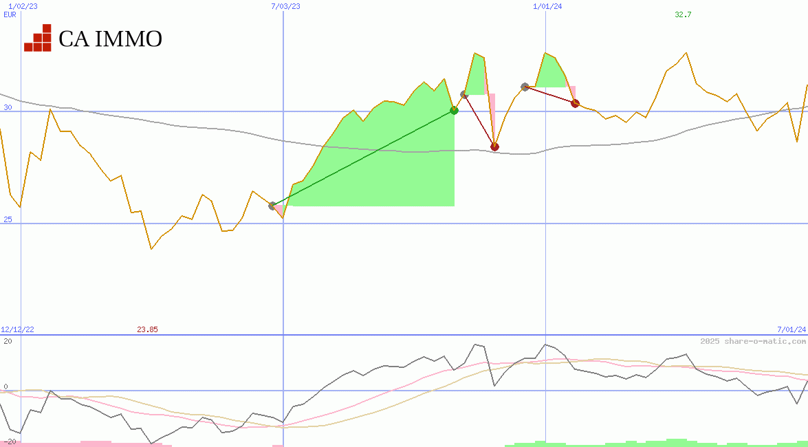 CA Immobilien Anlagen AG