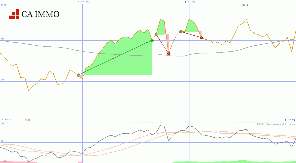 CA Immobilien Anlagen AG