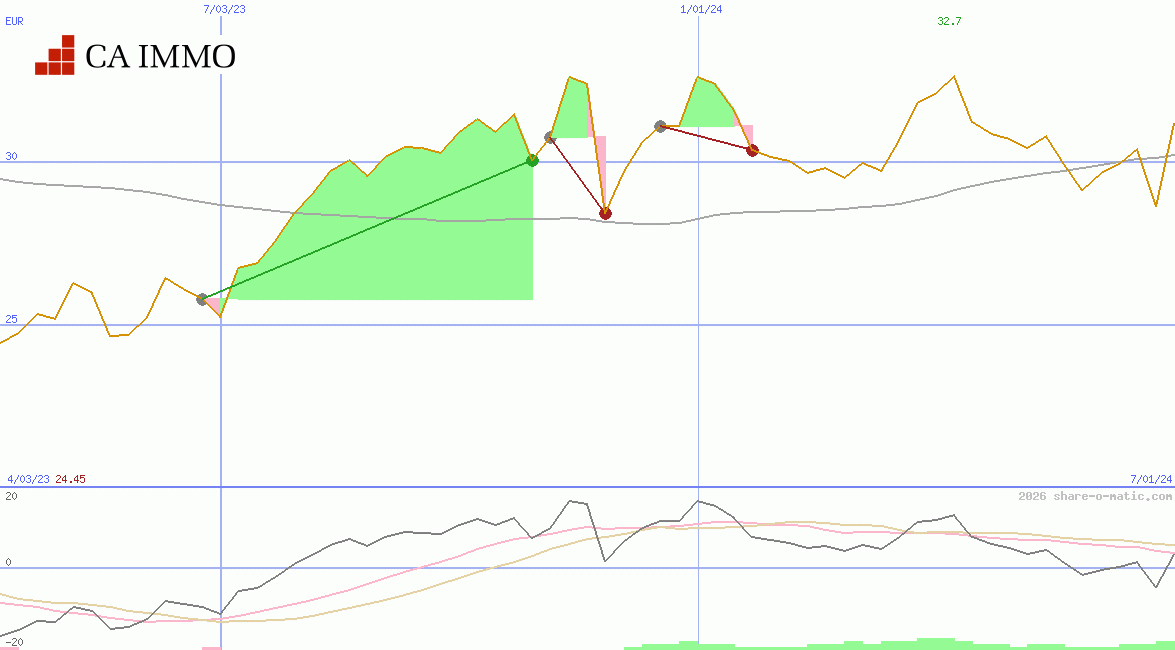 CA Immobilien Anlagen AG