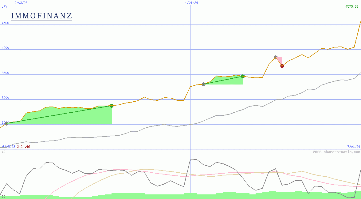 Immofinanz AG