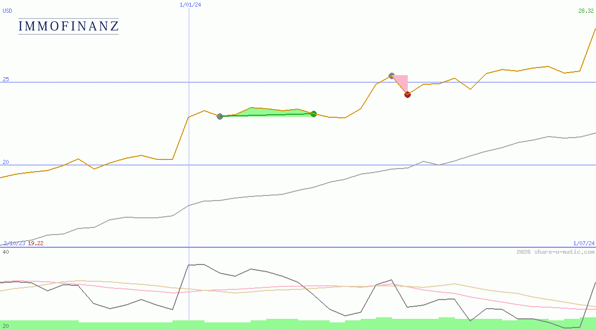 Immofinanz AG