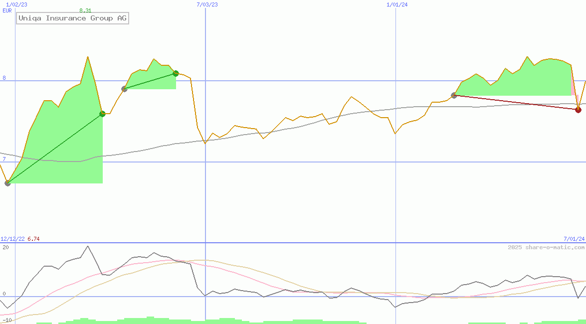 Uniqa Insurance Group AG