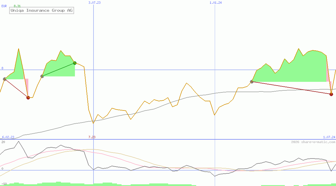 Uniqa Insurance Group AG