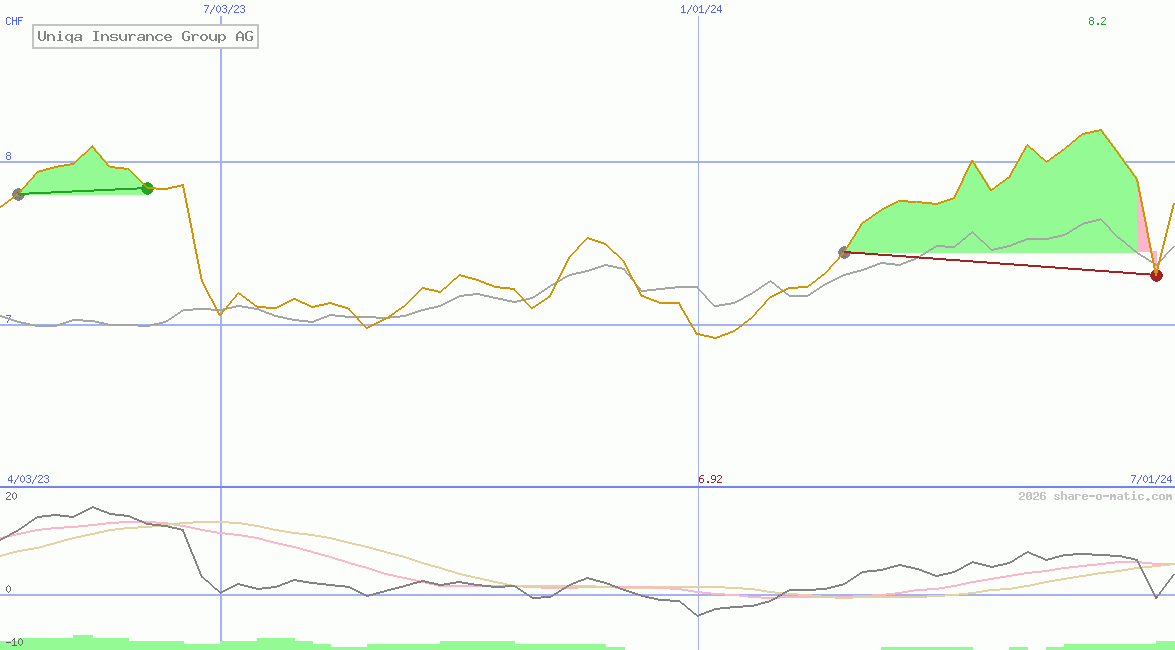 Uniqa Insurance Group AG