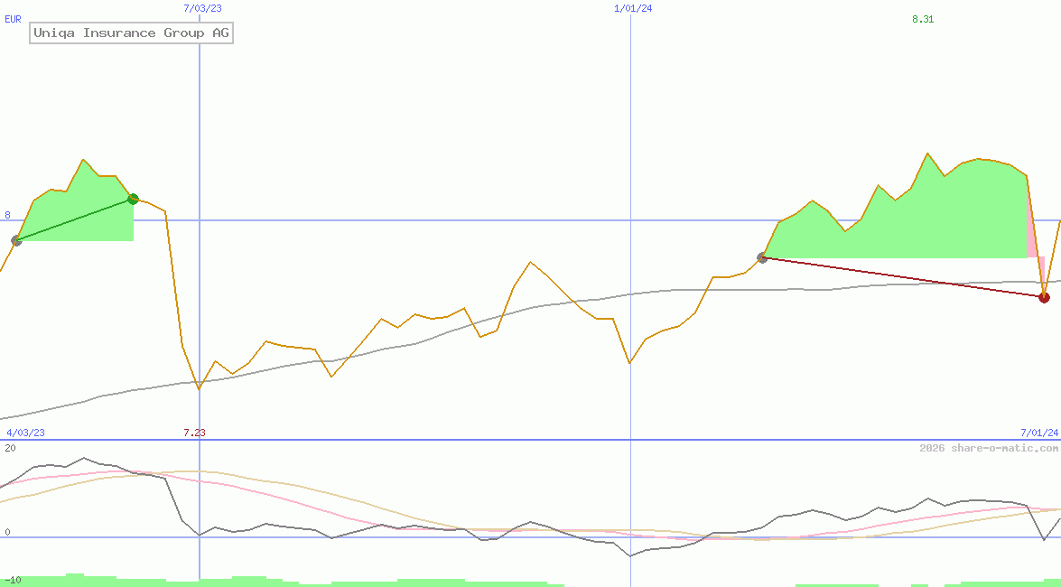 Uniqa Insurance Group AG
