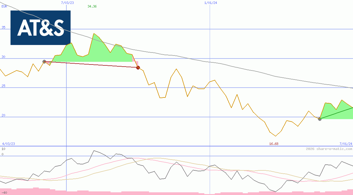 Austria Technologie & Systemtechnik AG