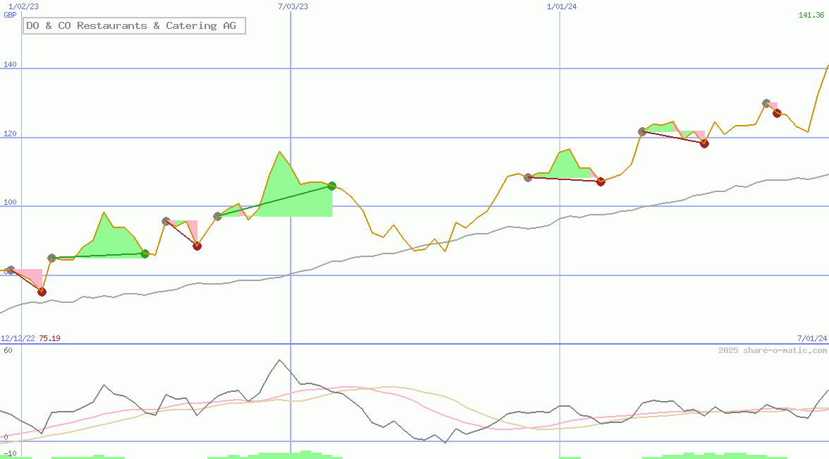 DO & CO Restaurants & Catering AG