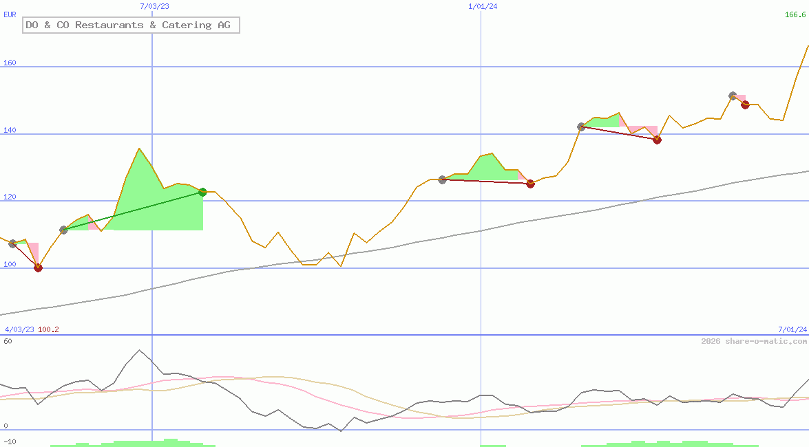 DO & CO Restaurants & Catering AG