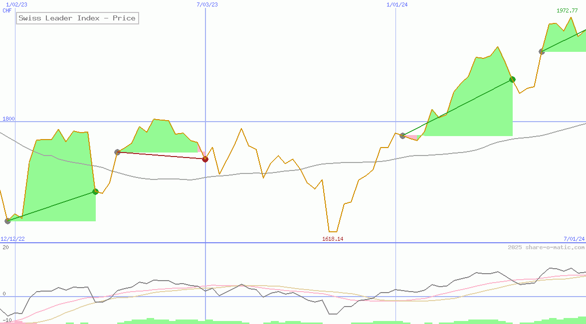 Swiss Leader Index - Price