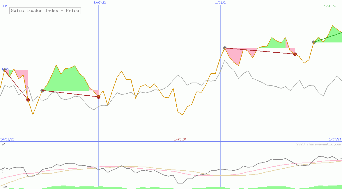 Swiss Leader Index - Price