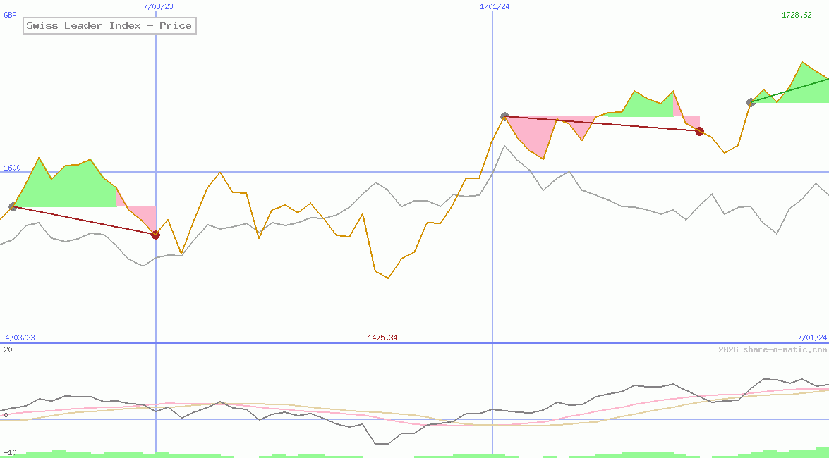 Swiss Leader Index - Price