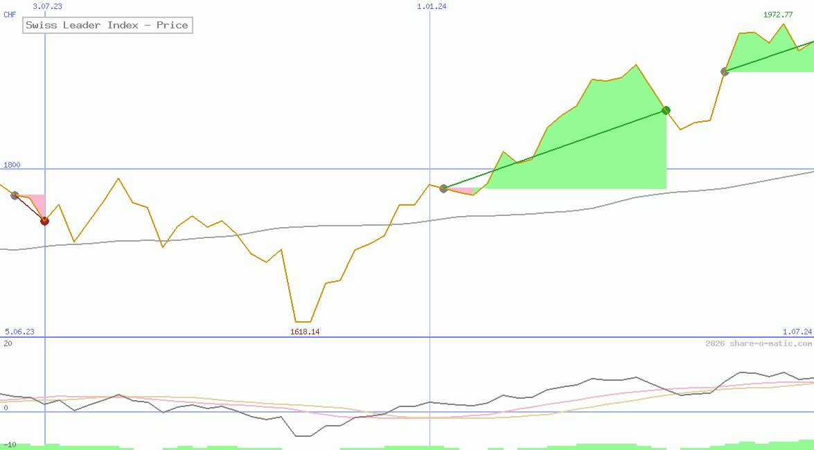 Swiss Leader Index - Price