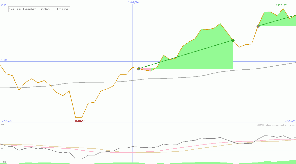 Swiss Leader Index - Price