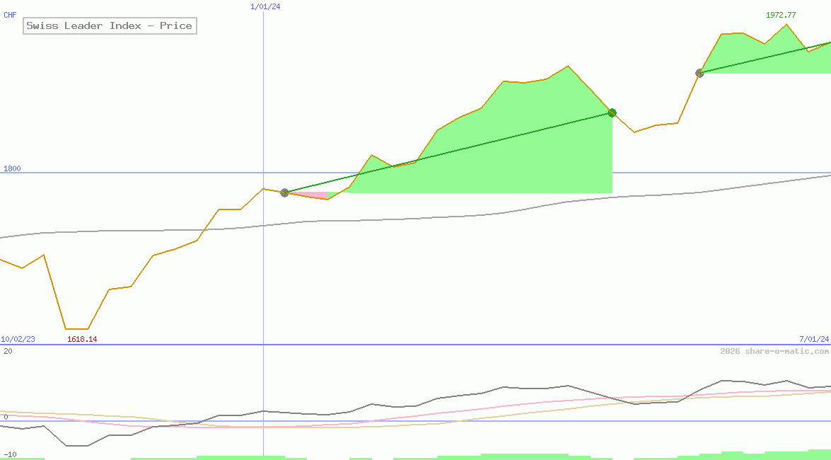 Swiss Leader Index - Price
