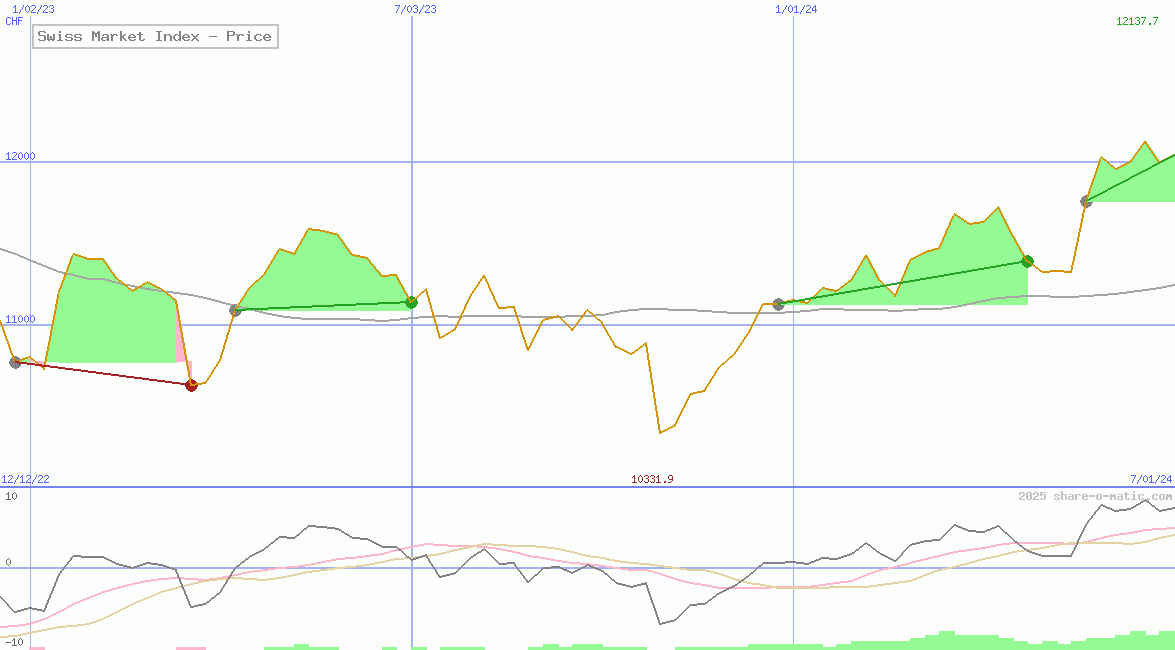 Swiss Market Index - Price