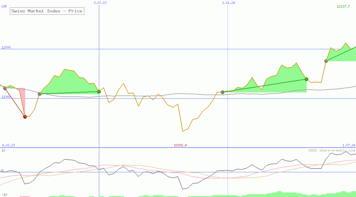 Swiss Market Index - Price