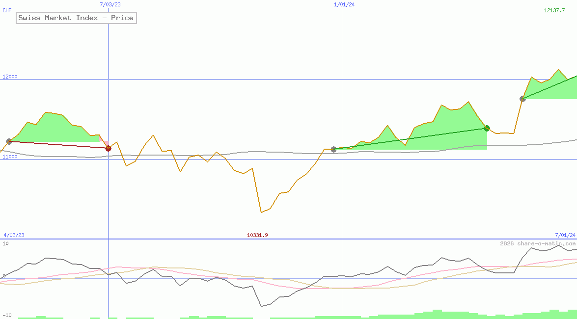 Swiss Market Index - Price