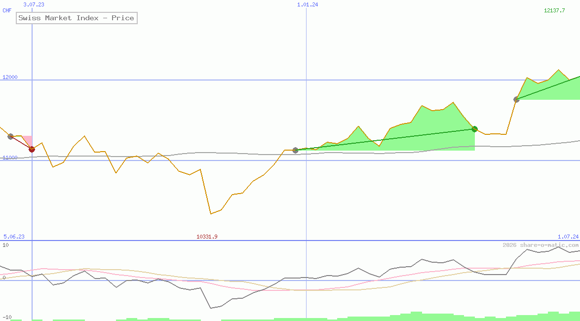 Swiss Market Index - Price