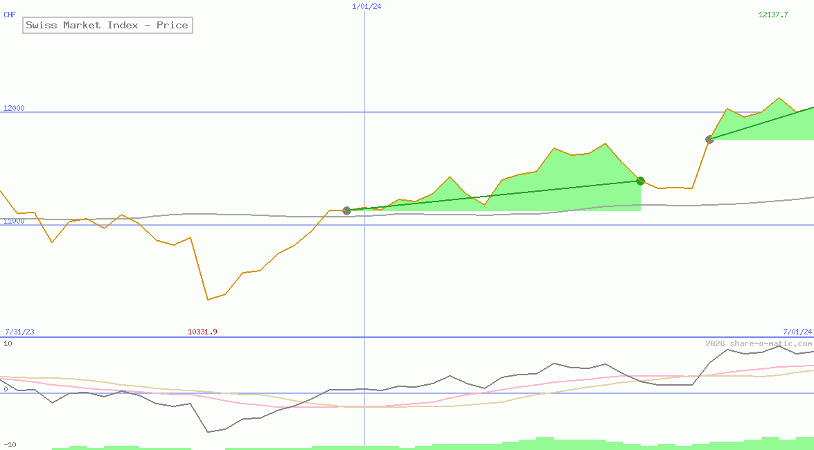 Swiss Market Index - Price