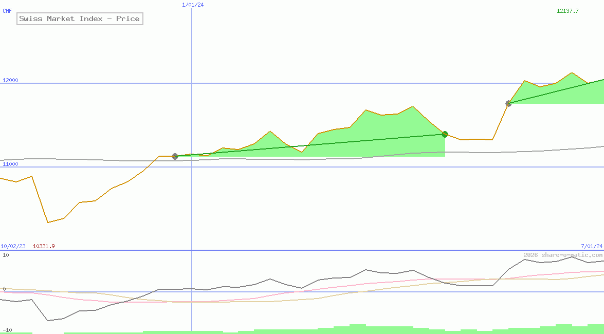 Swiss Market Index - Price
