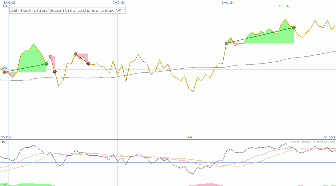 S&P Australian Securities Exchange Index 50