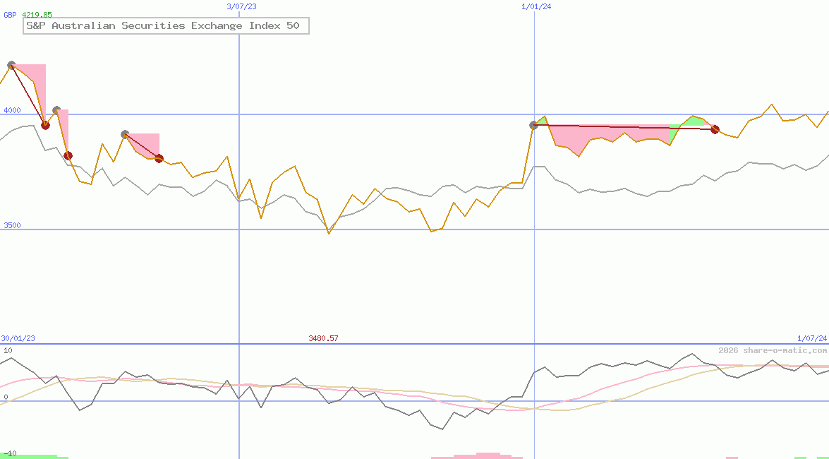 S&P Australian Securities Exchange Index 50