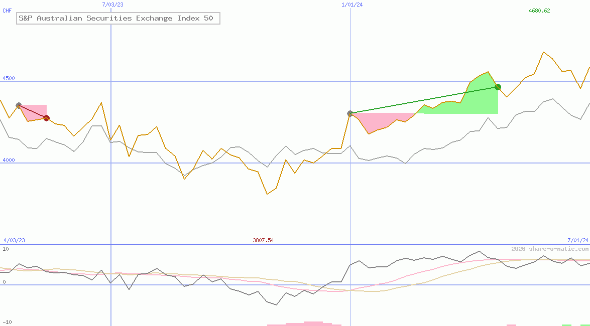 S&P Australian Securities Exchange Index 50
