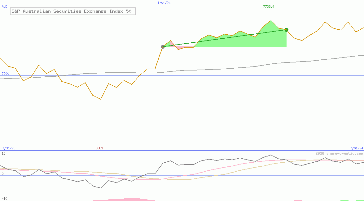 S&P Australian Securities Exchange Index 50