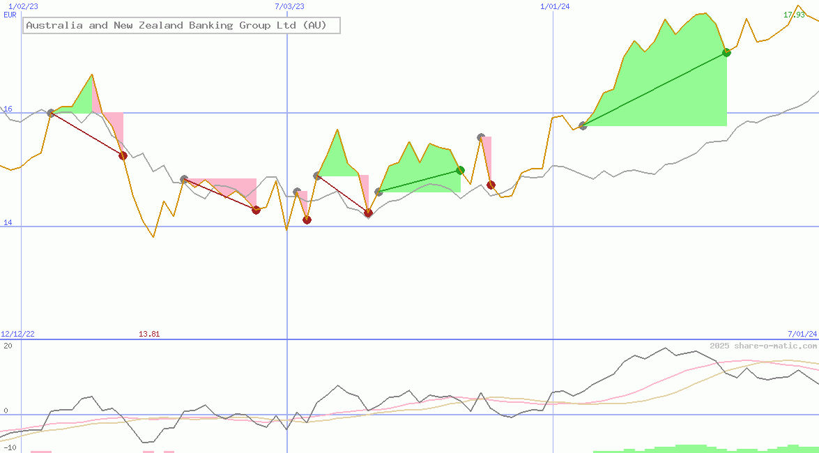 Australia and New Zealand Banking Group Ltd (AU)