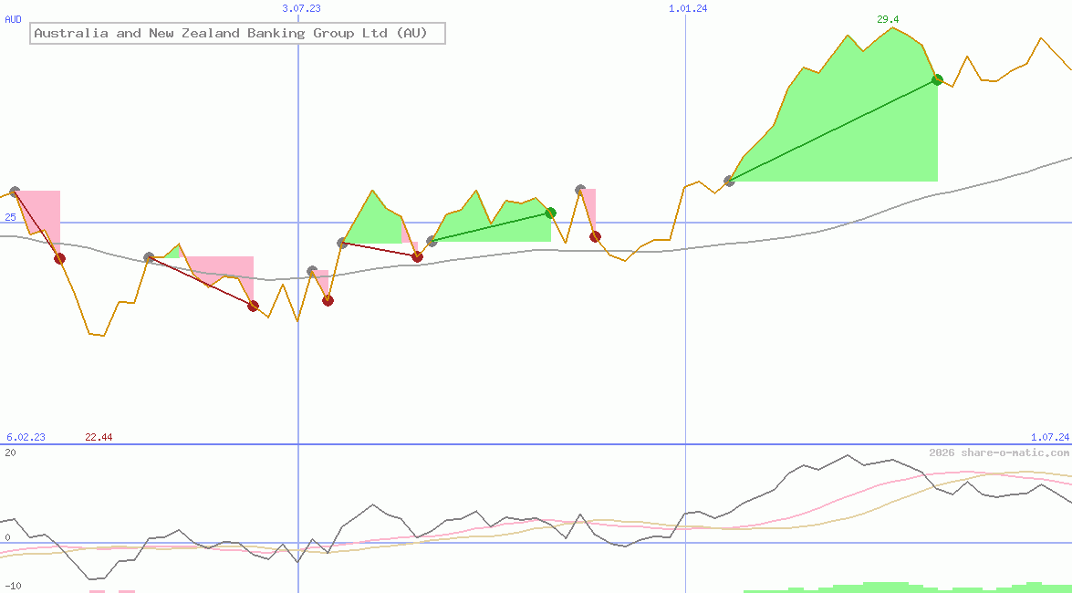 Australia and New Zealand Banking Group Ltd (AU)