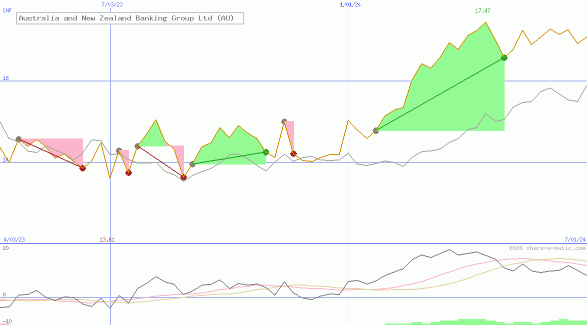 Australia and New Zealand Banking Group Ltd (AU)