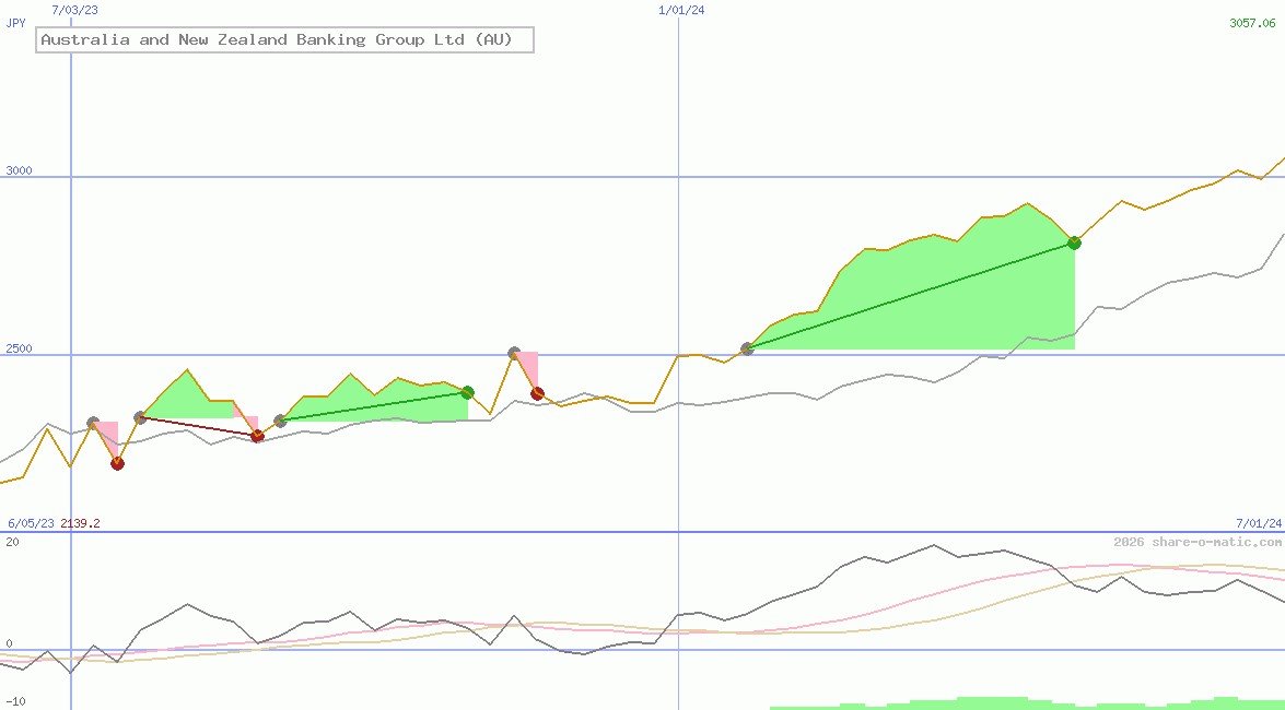 Australia and New Zealand Banking Group Ltd (AU)