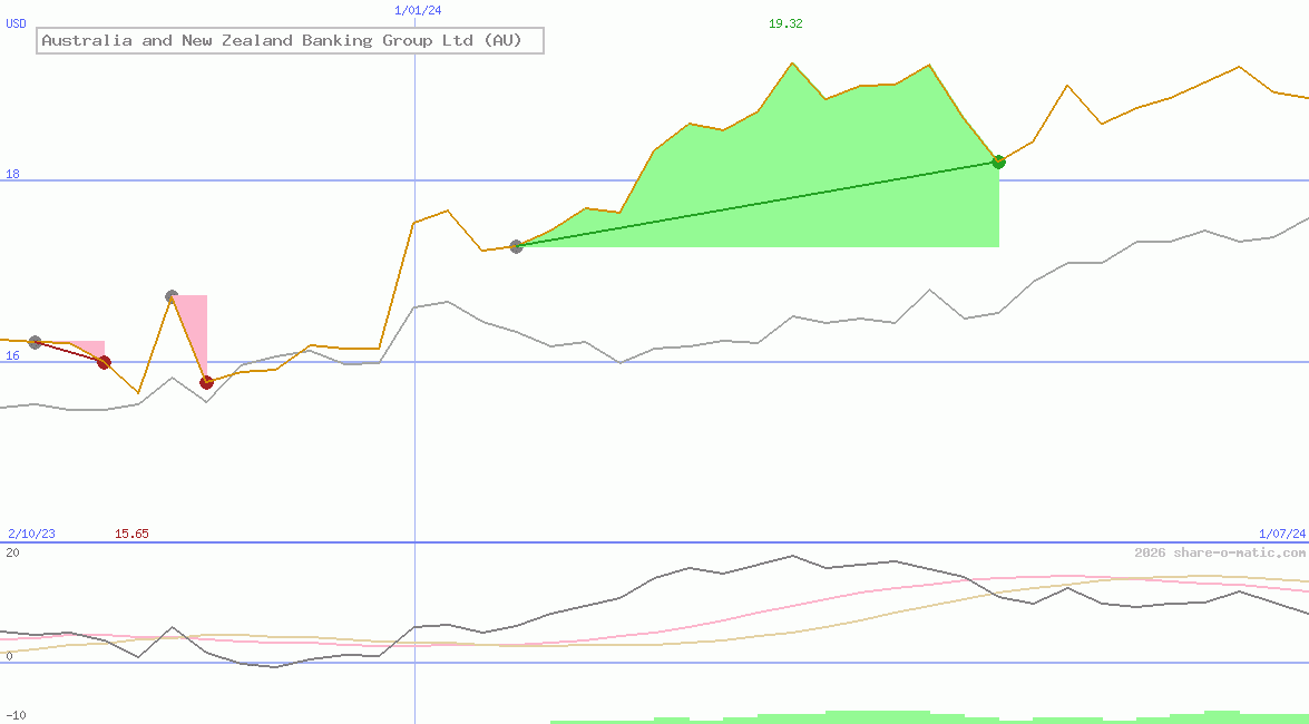 Australia and New Zealand Banking Group Ltd (AU)