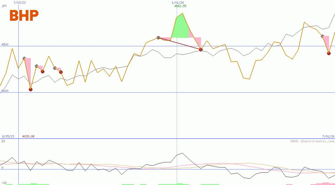 BHP Group Ltd