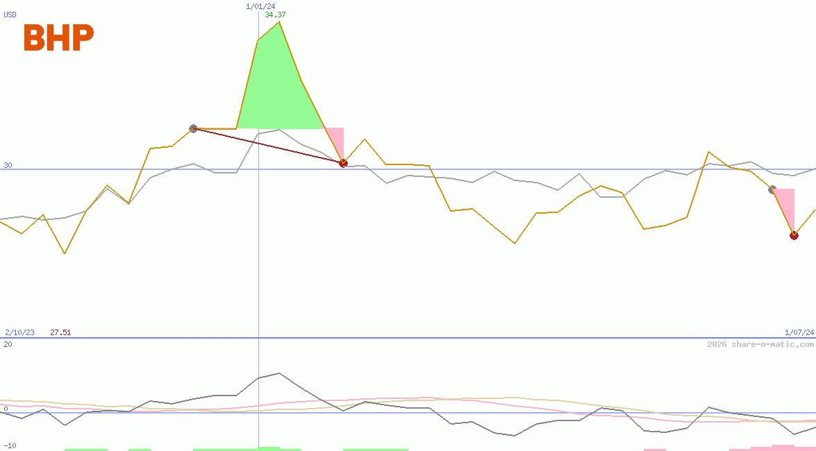 BHP Group Ltd