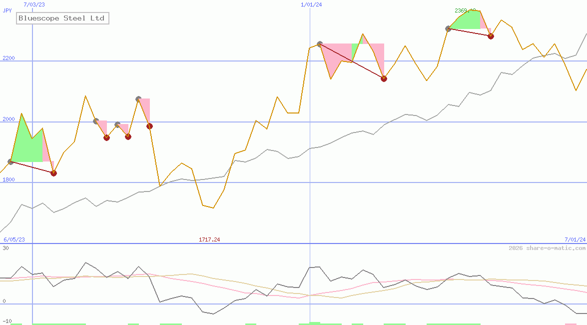 Bluescope Steel Ltd