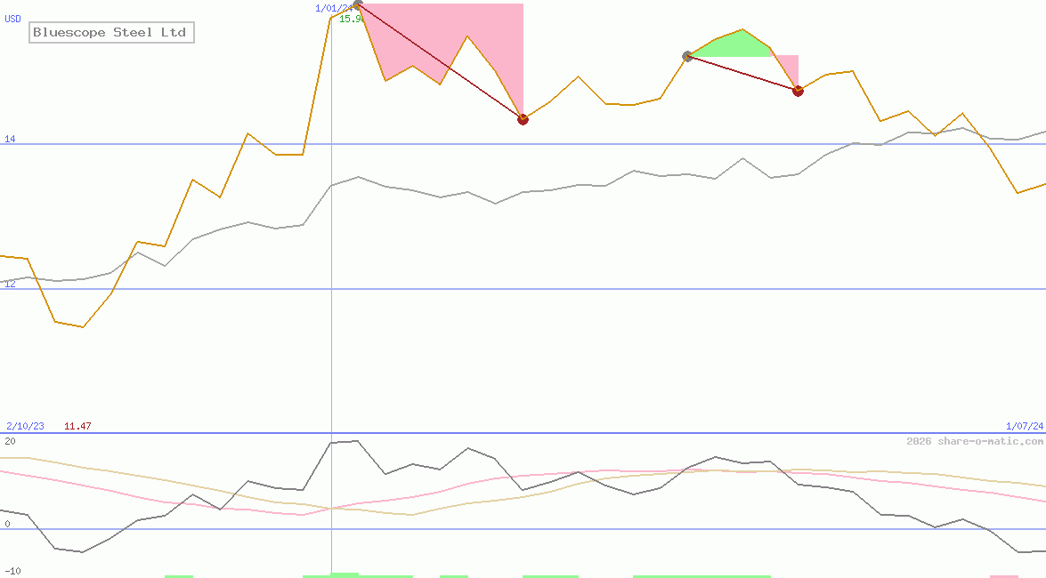 Bluescope Steel Ltd