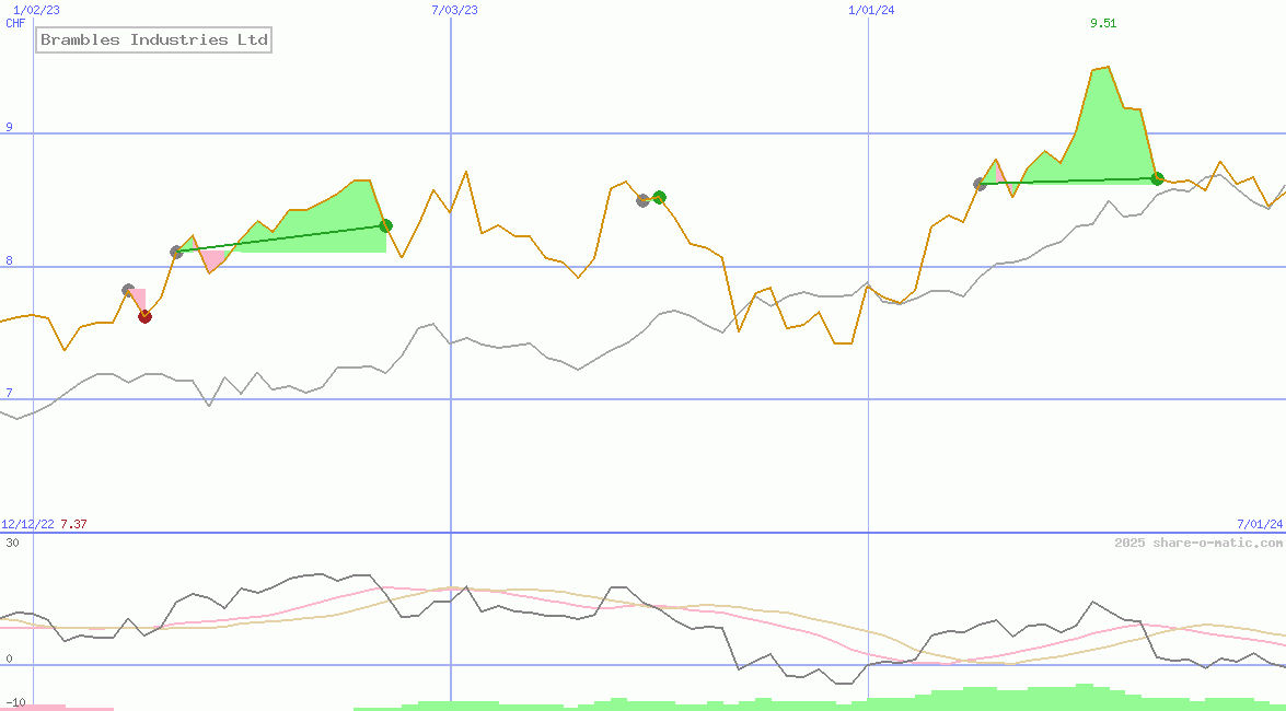 Brambles Industries Ltd