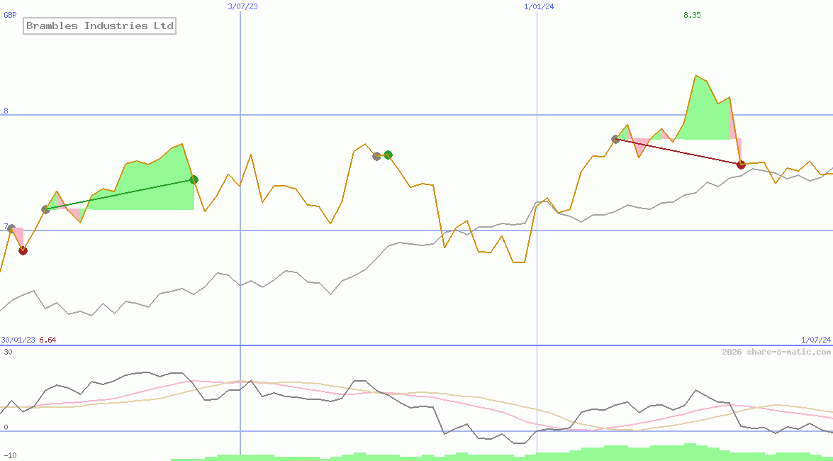 Brambles Industries Ltd